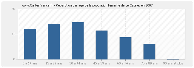 Répartition par âge de la population féminine de Le Catelet en 2007